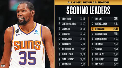 Kevin Durant Is Already 13th All Time Leading Scorer As Suns Show