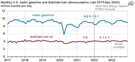 Eia Expects Gasoline And Diesel Prices To Fall In 2022 And 2023 As