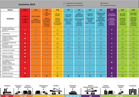 Incoterms 2013 Quick Reference Chart Commerce International