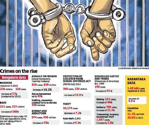 Kmhouseindia National Crime Records Bureau Ncrb Data Shows Nearly 28