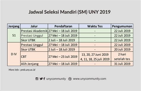 Pengen Kuliah Di Uny Daftar Sm Cbt Aja Berikut Tips Dan Triknya Uny Community