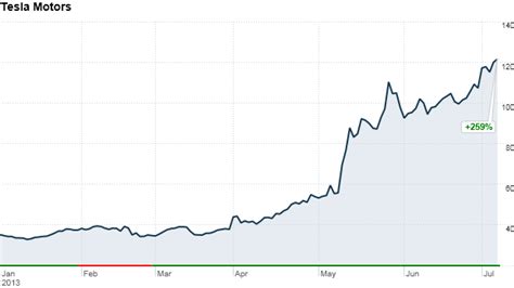 Tesla (tsla) dips more than broader markets: Tesla joining Nasdaq-100 - Jul. 9, 2013