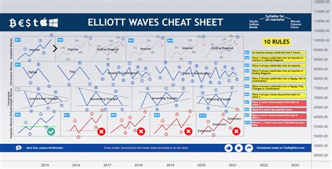Elliott Waves Cheat Sheet Rules Cho Coinbase Btcusd B I Arshevelev Tradingview