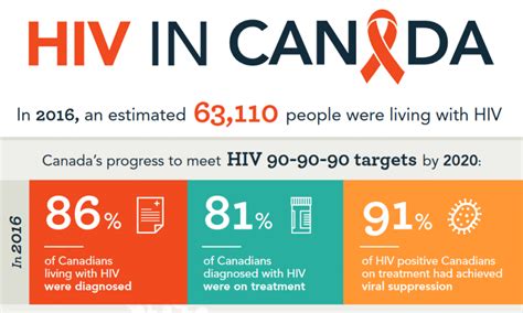 new canadian estimates of hiv outcomes released the ontario hiv treatment network