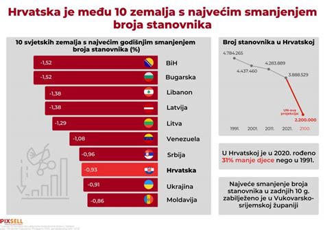 Bih Zemalja S Najvećim Smanjenjem Broja Stanovnika Na Svijetu Srbija