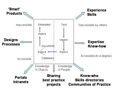 Being without vagueness or ambiguity : KM Concept: Tacit and Explicit Knowledge
