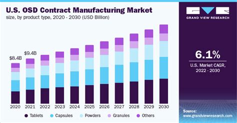 Oral Solid Dosage Contract Manufacturing Market Report 2030