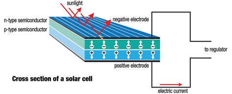 Animated Infographic How Solar Panels Work