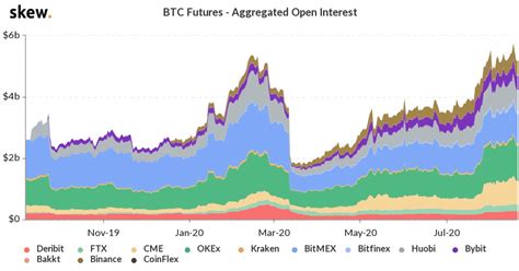Stock trading hours are usually noted in eastern time because that's the time zone of new york, where wall. Bitcoin BTC Futures Open Interest Reaches All-Time High ...