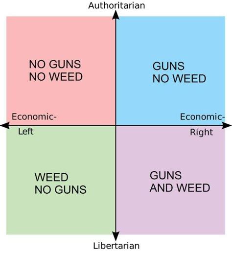 Gunsweed Political Compass Political Compass Know