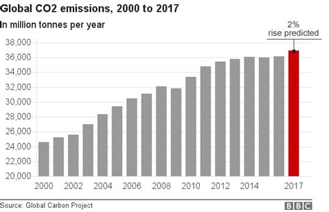 First Co2 Rise In Four Years Puts Pressure On Paris Targets Bbc News