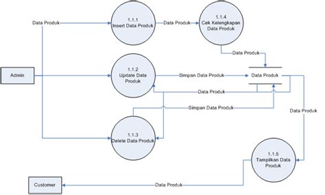 Contoh Data Flow Diagram Dan Penjelasannya Lengkap Idmetafora