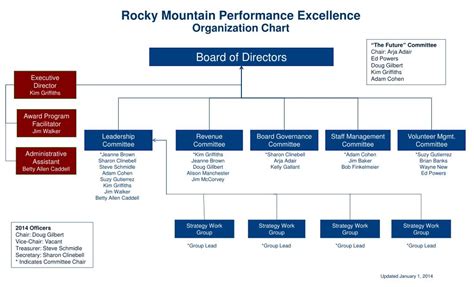 Ppt Rocky Mountain Performance Excellence Organization Chart