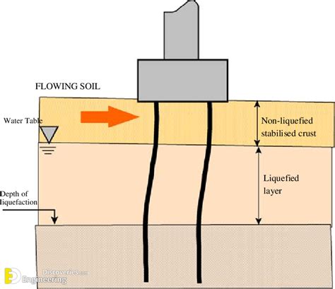 12 Causes Of Pile Foundation Failure Engineering Discoveries