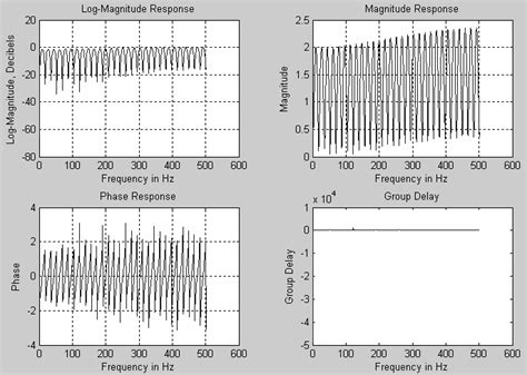 Frequency Response Plots Of The Adaptive Whitening Filter Download
