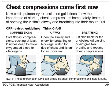 Jane Bell Design And Illustration New Cpr Guidelines