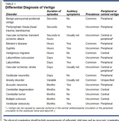 Differential Diagnosis Of Vertigo Nurses Notes Pinterest