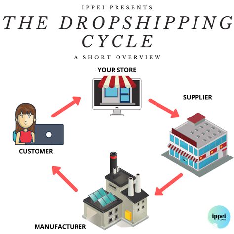 Dropshipping Step 7 Finding The Right Suppliers Ippei Blog