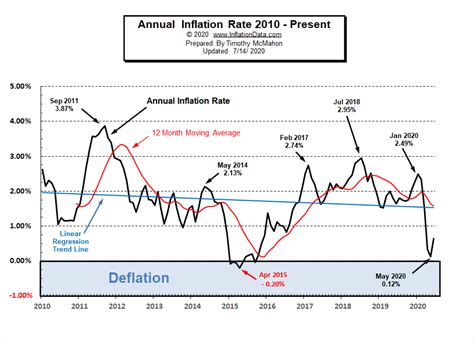 Us Inflation Rate Graph 2020 United States Inflation Rate Mom