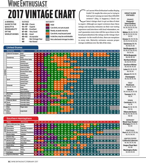 20 New Wine Vintage Chart