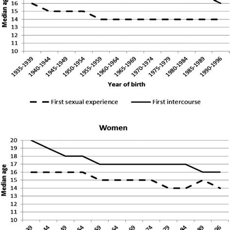 Median Age At First Sexual Experience And First Intercourse By Birth Download Scientific