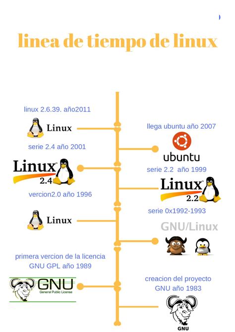 Calam O Linea De Tiempo Linux