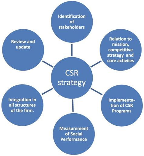 Essential Components For Formulation Of Csr Strategy Download