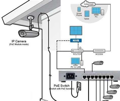 Poe ip camera wiring diagrams can even involve panel schedules for circuit breaker panelboards, and riser diagrams for exclusive products and services for example fire alarm or closed circuit television or. 33 Poe Camera Wiring Diagram - Wiring Diagram Database