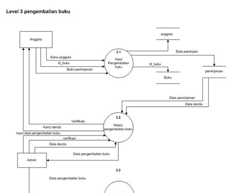 Contoh Dfd Dan Erd Sistem Informasi Perpustakaan Porn Sex Picture