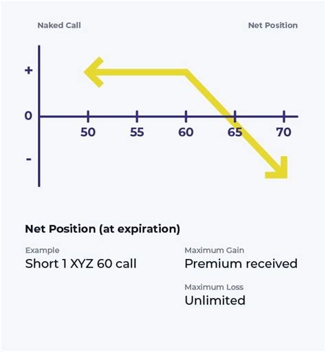 Naked Call Options Strategy