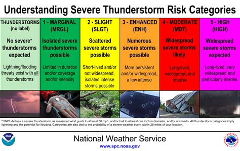 Recent High Risk Storm Outlooks Usually Foreshadow A Major Tornado