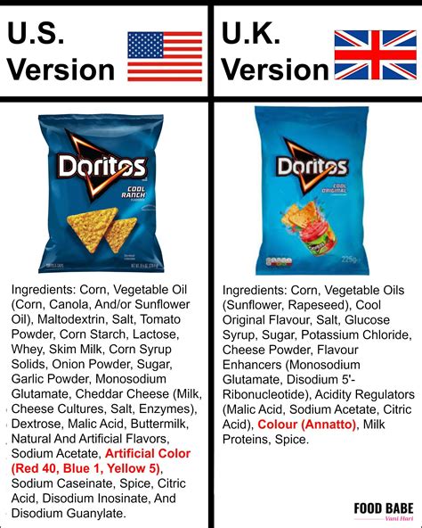 Food In America Compared To The U K Why Is It So Different