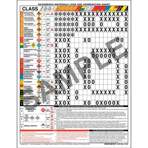 Dot Hazardous Material Reference Chart Poster Esafety