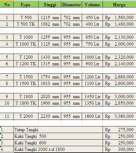 Bentuknya mewah dan eksklusif, tak akan tembus sinar matahari dan tak akan berlumut namun sayangnya, secara tampilan toren air penguin kurang estetik jika dibandingkan toren stainless steel. Harga Tangki Air Stainless Tirta