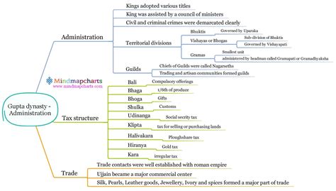 Gupta Dynasty Administration Mind Map With Images