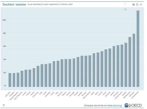Where Are Teachers Paid The Most World Economic Forum