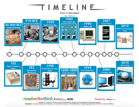 Timeline Regarding Technology In Education In Australia It