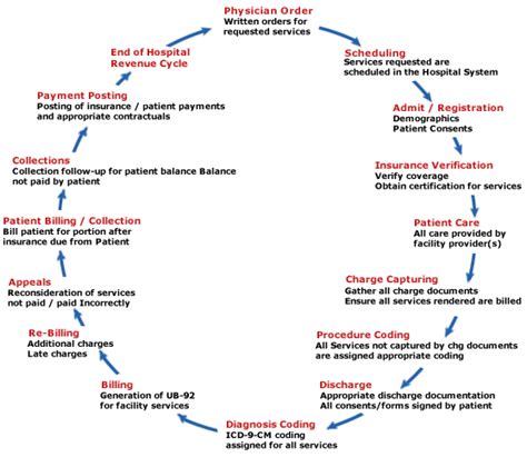 Hospital Billing Cycle Flow Chart Carmens Medical
