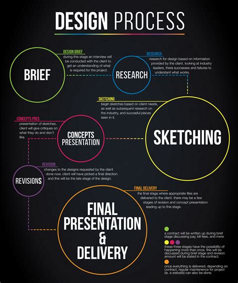 Design Process Infographic Behance