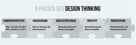 Design Thinking Kreativität Mit Methode Karrierebibelde