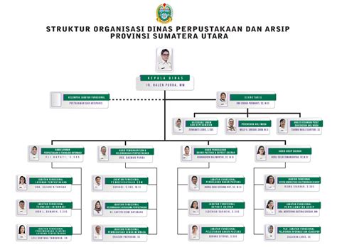 Struktur Organisasi Dinas Kearsipan Dan Perpustakaan Provinsi Sumatera