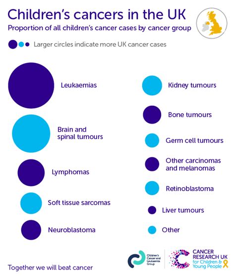 Childrens Cancers Incidence Statistics Cancer Research Uk