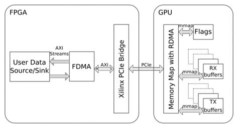 Direct Communication Between Fpga And Gpu Using Frame Based Dma Fdma