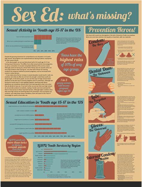 Sex Ed Infographic Poster On Behance