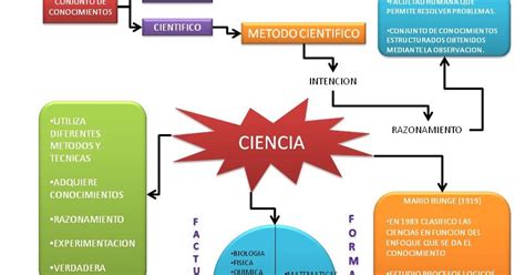 La Ciencia Características Y Clasificación