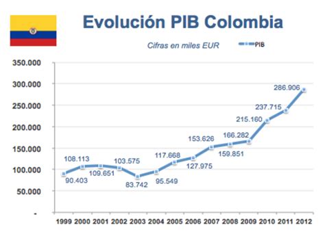 Producto Interno Bruto Colombia 10 Años Timeline Timetoast Timelines