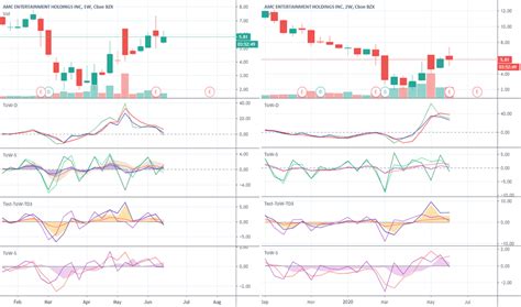 Amc entertainment (amc) stock is on the rise today as investors in the meme stock are pushing for a squeeze on social media. AMC Stock Price and Chart — NYSE:AMC — TradingView