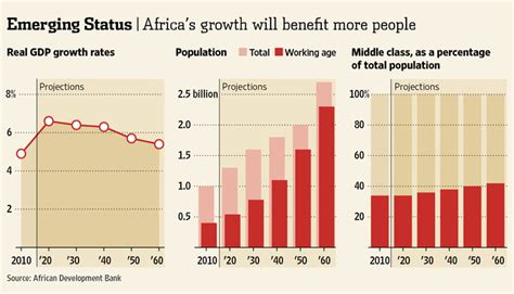 Africas Middle Class Seen Booming But Risks Remain Wsj