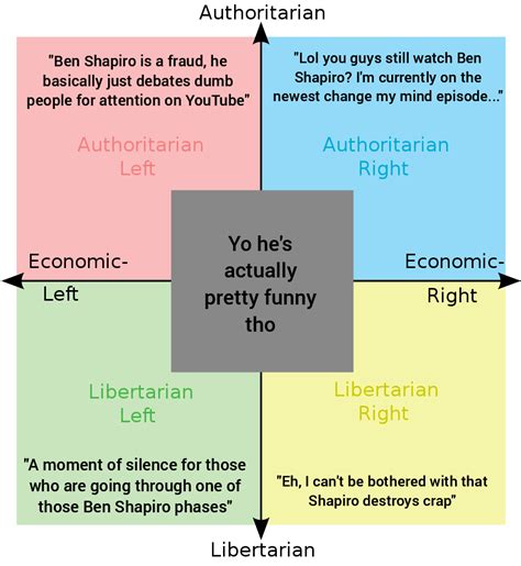 Shapiro Compass Rpoliticalcompassmemes Political Compass Know