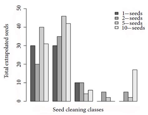 Scielo Brasil Diaspore Abundance Promotes More Interaction With